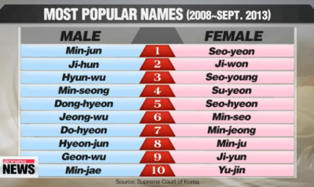 For girl name korean 100 Popular