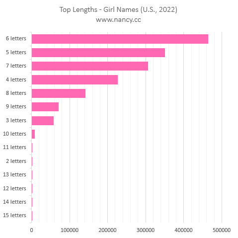 Top lengths of U.S. baby names in 2022 – Nancy’s Baby Names